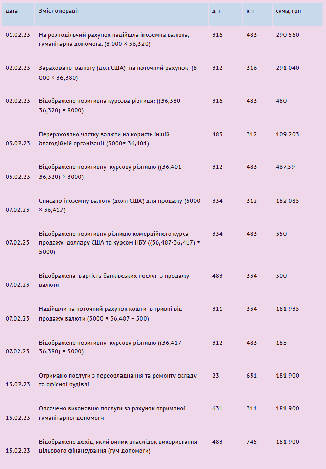 Як обліковувати гуманітарну допомогу